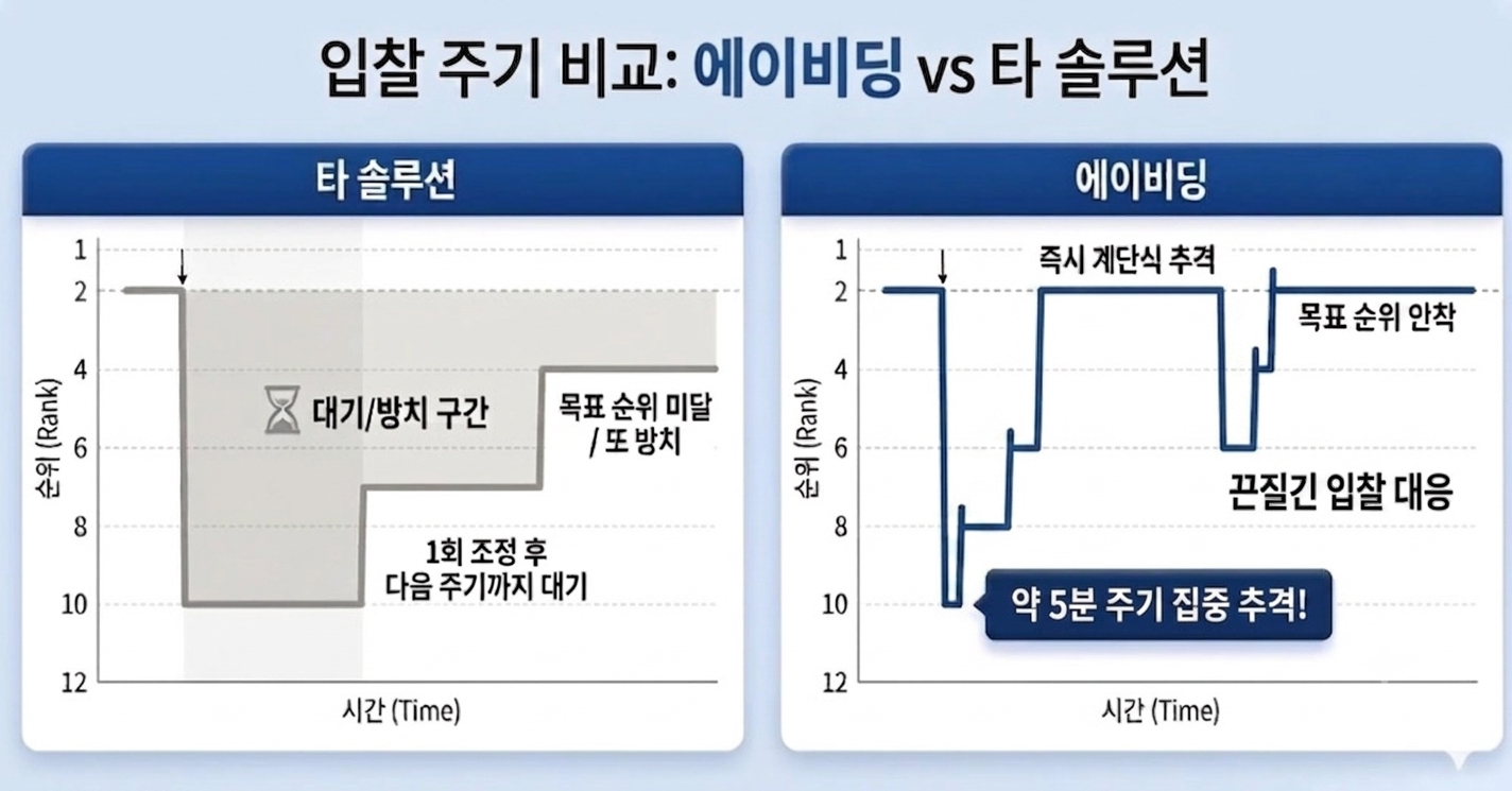 스케줄 설정
